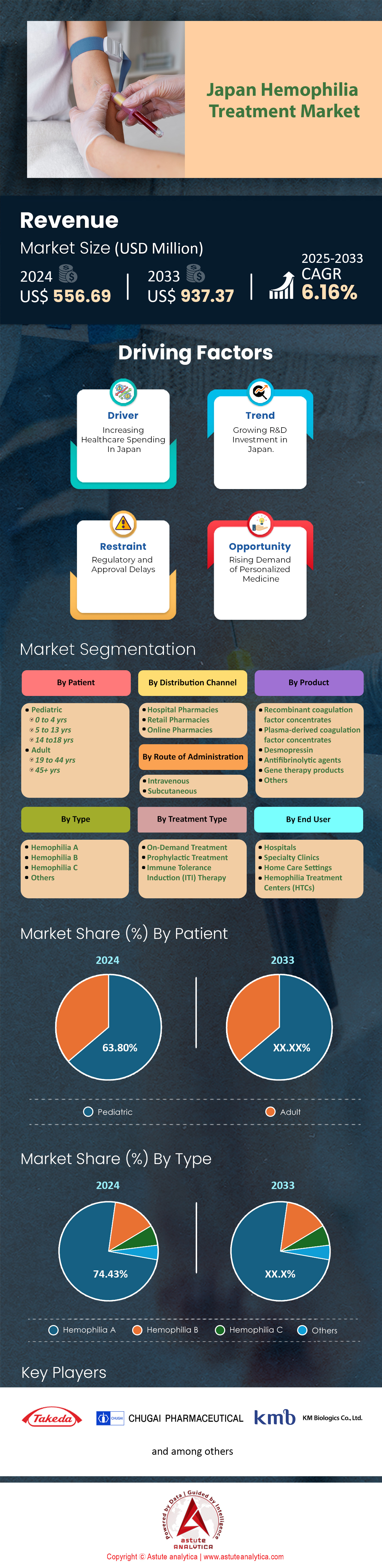 日本血友病治疗市场